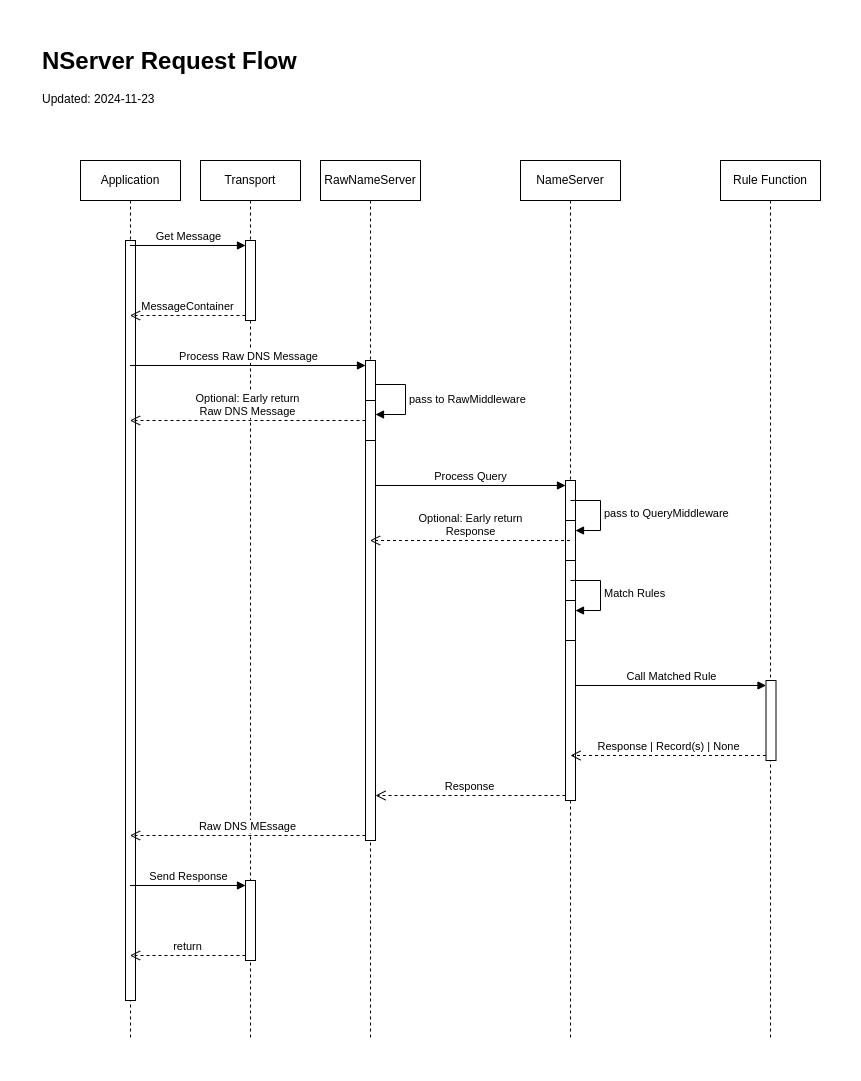 NServer Request Flow