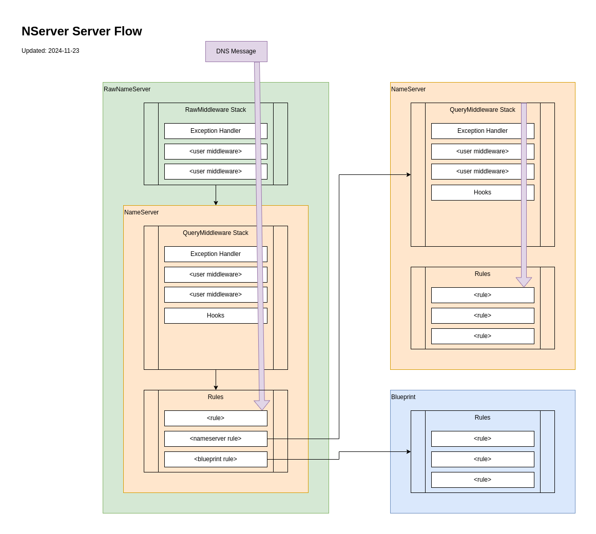 NServer Server Middleware Flow