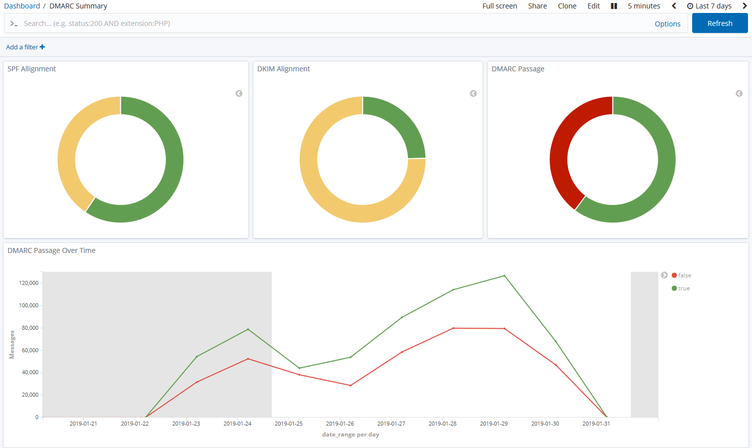 screenshot of DMARC summary charts in Kibana